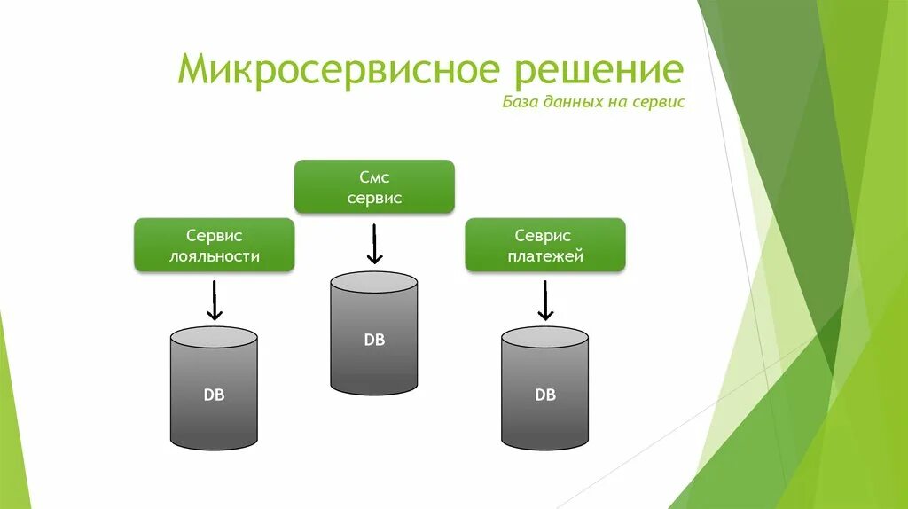 Микро информация. Микро сервисная архитектура. Миркосервисная архитектура. Микросервесная архитектура. Архитектура микросервисов пример.