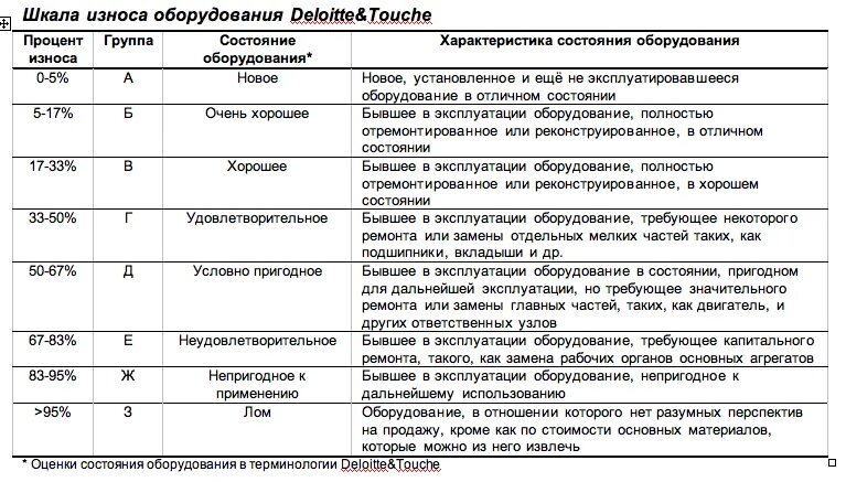 Определить физический износ и техническое состояние. Шкала износа оборудования. Таблица износа машин и оборудования. Шкала функционального устаревания оборудования. Определение степени износа оборудования.