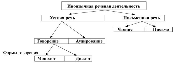 Виды чтения на уроках иностранного языка. Вилы речевойдеятельности. Основные виды речевой деятельности. Виды речевой деятельности в английском. Виды деятельности на английском языке.