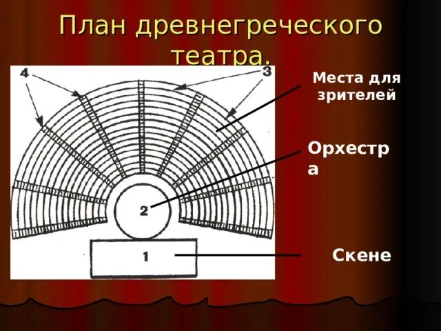 Орхестра в древнегреческом театре. Схема театра в древней Греции. Греческий театр Скене. Схема античного театра древней Греции. Главные части древнегреческого театра здания обозначены