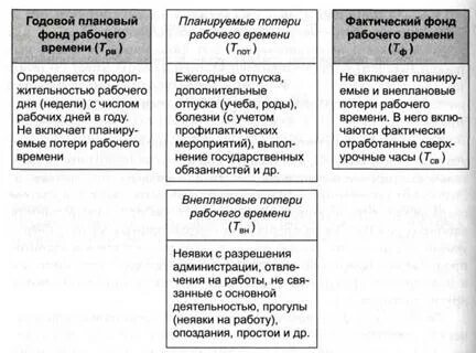 Планируемые потери рабочего времени