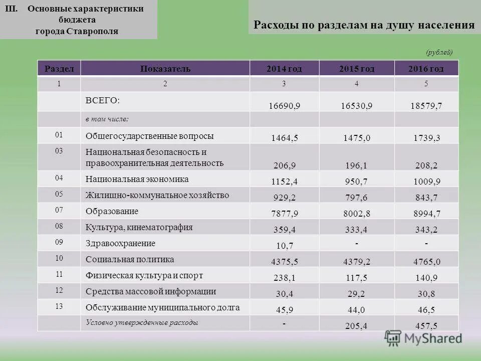 Ставрополь численность населения 2022. Ставрополь численность. Ставрополь количество жителей. Г Ставрополь численность населения.