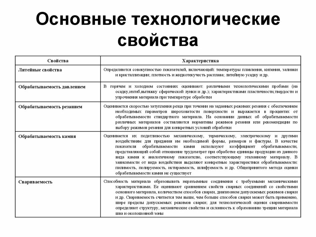 Технологические характеристики материалов. Основные свойства материалов. Технологические свойства.. Механические и технологические свойства материалов. Свойства и характеристики материалов.