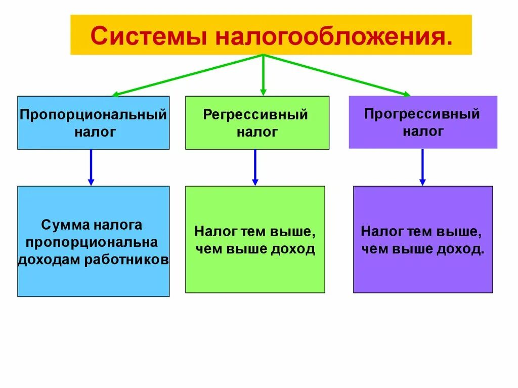 Налогообложения являются полученные в. Типы систем налогообложения. Системынплогообложения. Систематналогообложентя.