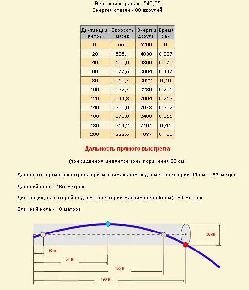 Дальность полета пули. Настильная траектория стрельбы. Предельная дальность полета пули пм. Траектория полёта пули 7. Трёхлинейка мосина характеристики.