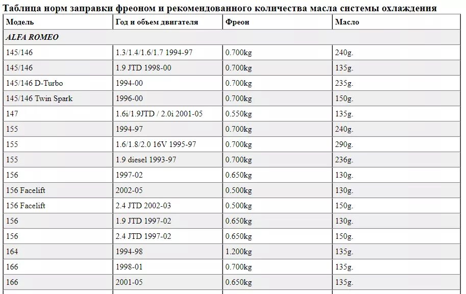 Сколько труб в машину. Таблица заправки хладагентов. Таблица норм заправки кондиционеров. Таблица заправки хладагентов для кондиционеров. Таблица заправки фреона для автомобилей.