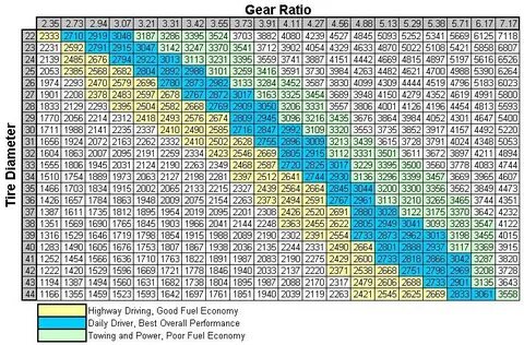 Gear ratio