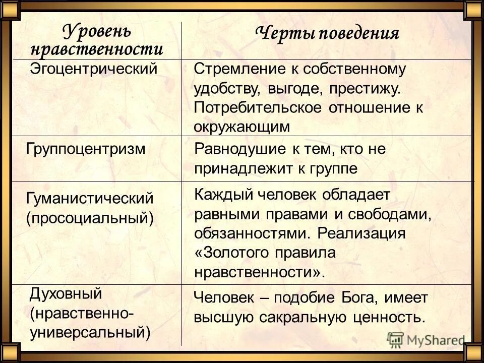 Черты нравственного поведения. Потребительское отношение к людям. Уровни нравственности. Степень нравственности.