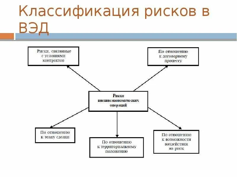 Составляющие вэд. Классификация внешнеэкономических рисков. Риски внешнеэкономической деятельности. Виды рисков во внешнеэкономической деятельности. Классификация рисков ВЭД.