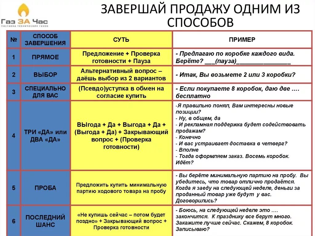 Вопросы идеи предложения. Способы завершения продажи. Способы завершения продажи примеры. Методы завершения продаж. Методы завершения сделки в продажах.