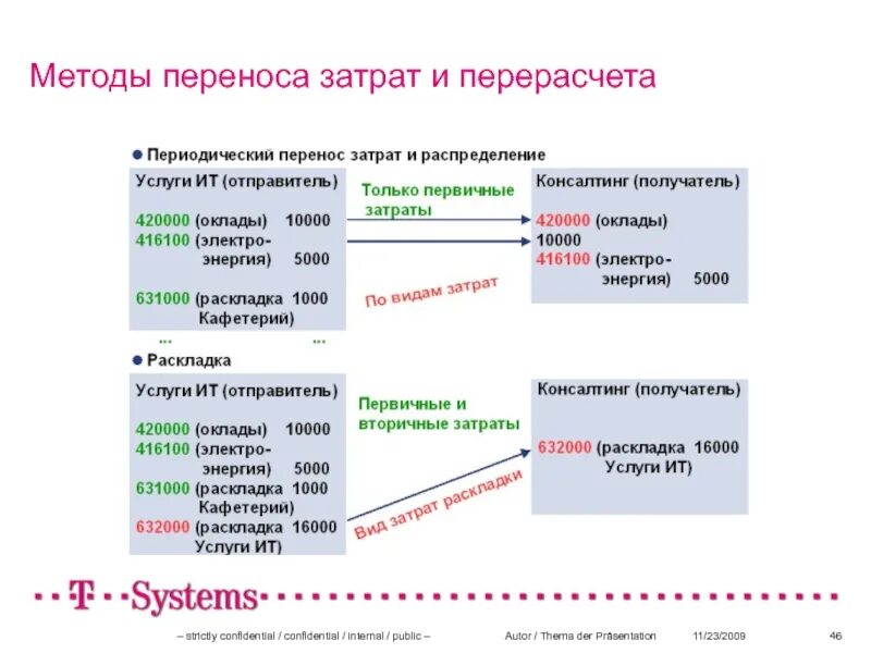 Методы переноса. Способ переноса стоимости. Первичные и вторичные затраты SAP. SAP процедура расчет себестоимости. Как перенести расходы на следующий год