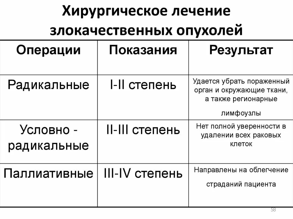 Типы операций при злокачественных опухолях.. Принципы комплексной терапии злокачественных опухолей.. Принципы удаления злокачественной опухоли. Принципы хирургического лечения злокачественных опухолей. Основные методы лечения опухолей