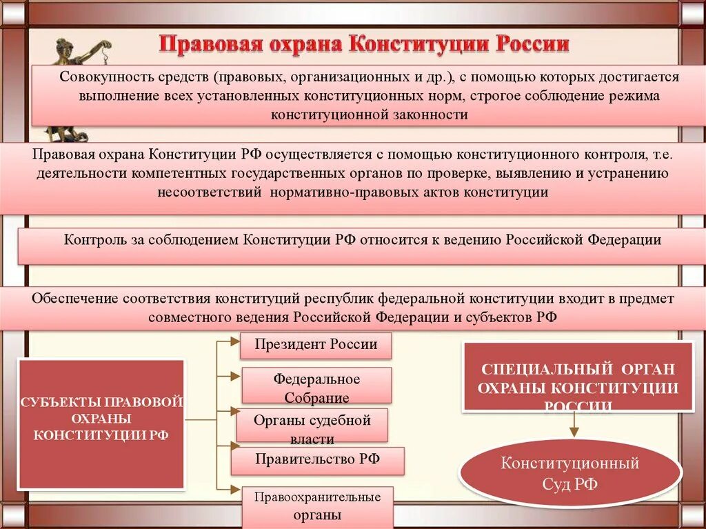 Органы правовой защиты рф. Особая охрана Конституции РФ. Правовая охрана Конституции. Правовая охрана Конституции РФ. Способы защиты Конституции.