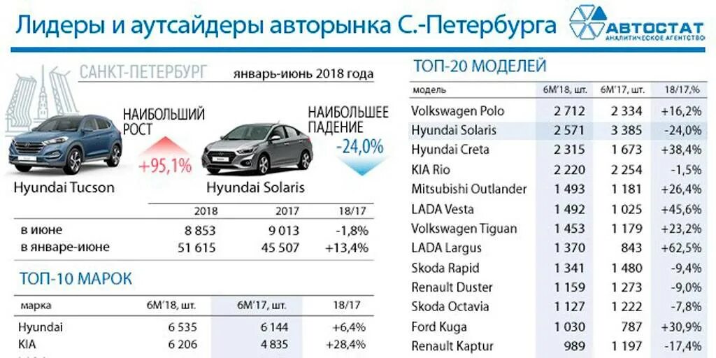 Код марки автомобиля. Самые популярные авто на вторичном рынке. Марки автомобили Санкт-Петербург. Популярные марки коммерческих автомобилей. Цены на техобслуживание автомобилей хендай