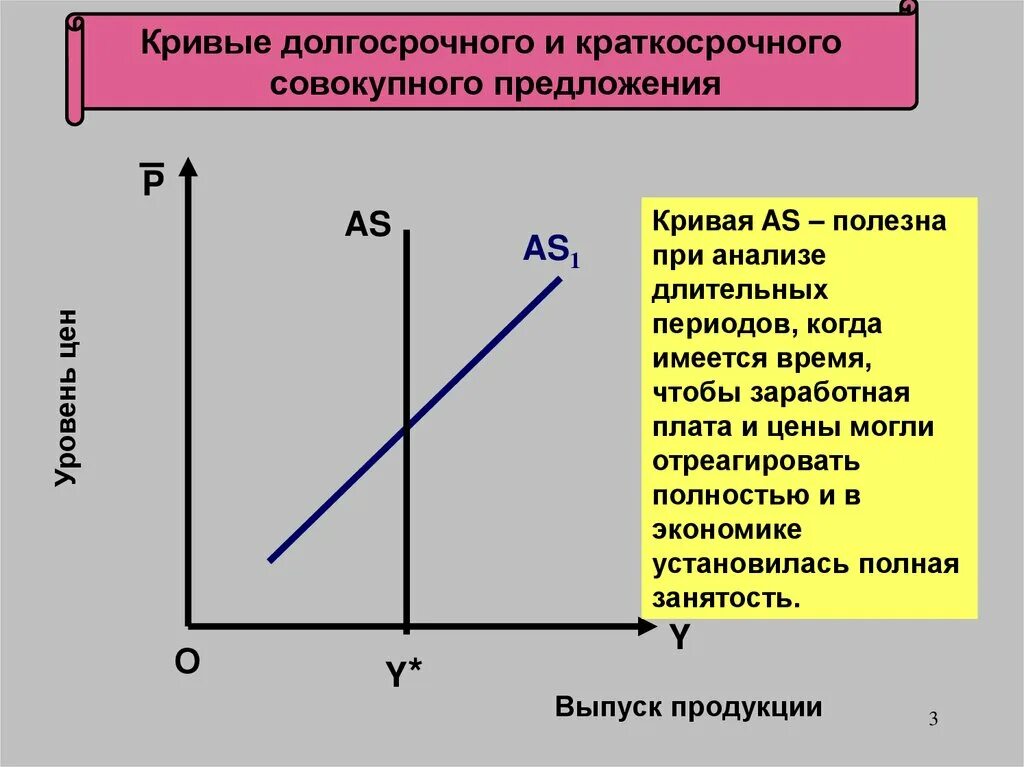 Долгосрочная и краткосрочные кривые совокупного предложения