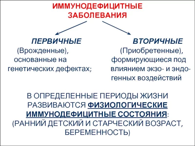 Первичные и вторичные иммунодефициты