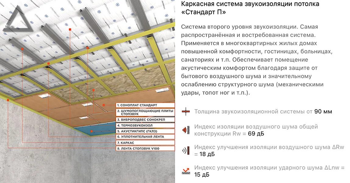 Звукоизоляция стандарт. Звукоизоляция каркасная потолка стандарт. Каркасная система звукоизоляции стен Techno Sonus стандарт м. Шумоизоляция стандарт м. Звукоизоляция потолка схема.