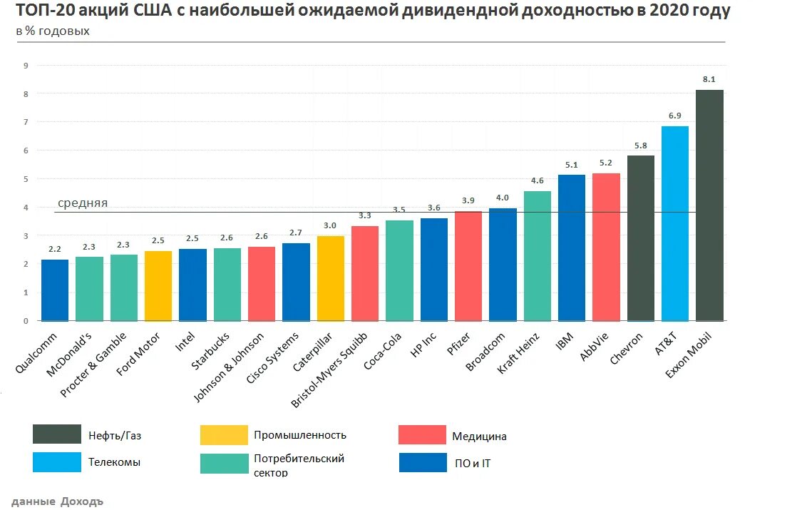 Дивидендные акции США. Дивидендные акции США 2021. Дивидендная доходность. Дивидендная доходность по акциям