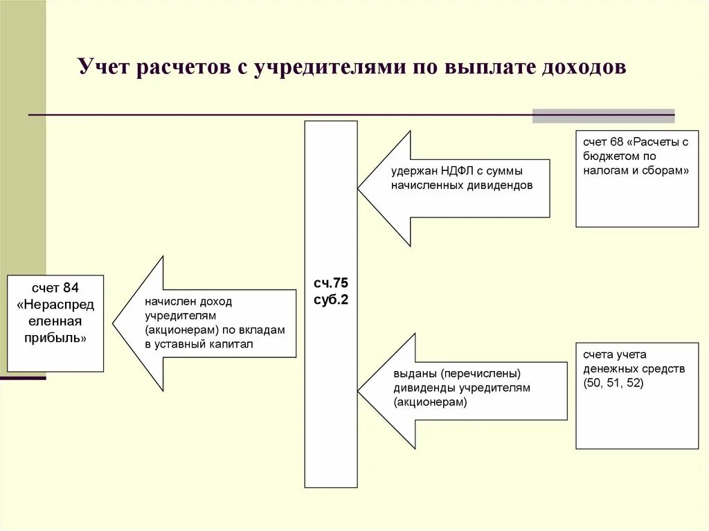 Учет акционеров. Учет расчетов с учредителями. 4. Учет расчетов с учредителями. Изучение нормативных документов по учету расчетов с учредителями. Понятие учета расчетов с учредителями.