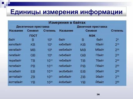 Единицы измерения информации в двоичной системе