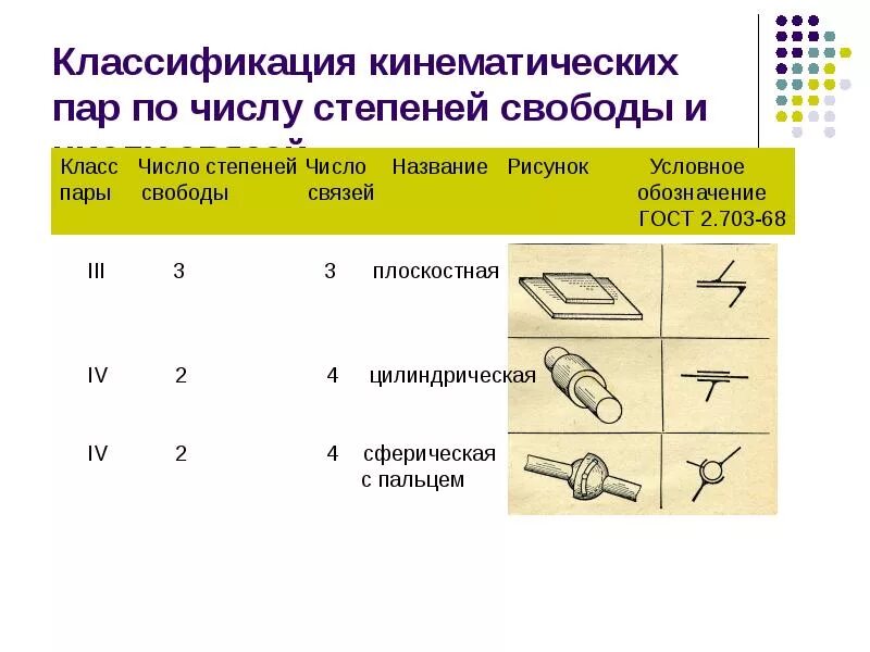 Степень свободы пара. Кинематические пары техническая механика. Одноподвижная кинематическая пара. Класс винтовой кинематической пары. Кинематические пары и их классификация.