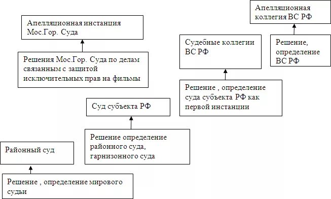 Сколько судов апелляционной инстанции. Схема судов апелляционной инстанции. Судебные инстанции схема апелляция. Суды апелляционной инстанции в гражданском процессе схема. Апелляционная инстанция для районных судов.