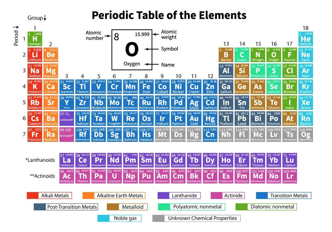 Periodic Table of elements. Oxygen Atomic Mass. Oxygen number of Mass. Chemical Table.