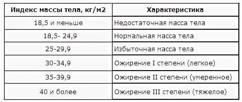 Ожирение 1 степени у детей 12 лет норма таблица. Ожирение 1 степени сколько вес. Ожирение 4 степени ИМТ таблица. Ожирение первой степени индекс массы тела. 7 лет сколько кг