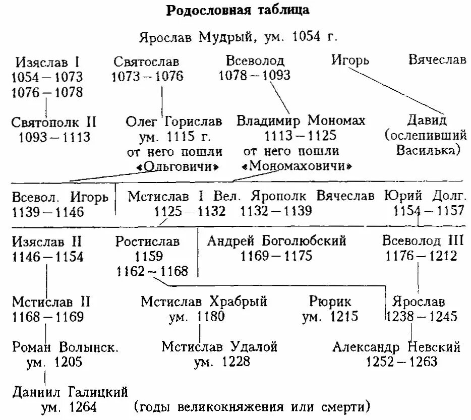 Объясните почему князья рюриковичи продолжали бороться. Генеалогическое Древо от Рюрика до Мономаха. Потомки Владимира Мономаха Древо. Родословная Рюриковичей от Рюрика до Владимира Мономаха.