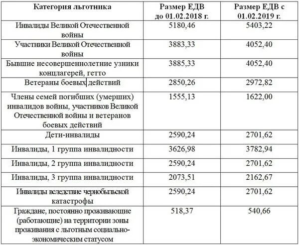 Выплаты детям инвалидам 3 группы. Едв на ребенка в курской области чаэс. размер выплаты едв инвалидам. выплаты едв инвалидам в 2025 году. пенсия инвалидам чернобыльцам.