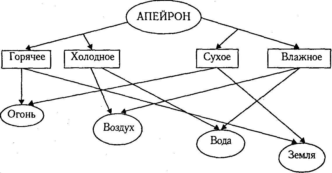 Анаксимандр Апейрон. Анаксимандр каперойня. Апейрон схема. Апейрон это в философии. Теплые и холодные почвы