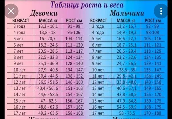 Сколько надо весить в 11 девочке. Норма веса при росте. Yjhvkfmysq DTC lkz ltdjxtr. Норма Ваеса девочки11 лет. Норма веса при росте в 11 лет.