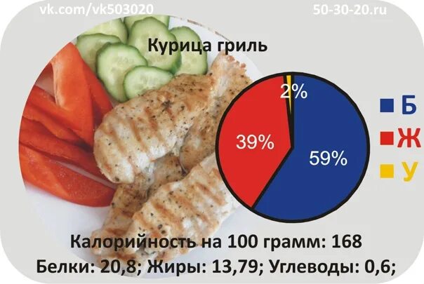 Курица гриль калории в 100 граммах. Курица гриль БЖУ на 100 грамм. Курица гриль калорийность на 100. Куриная грудка БЖУ на 100 грамм.