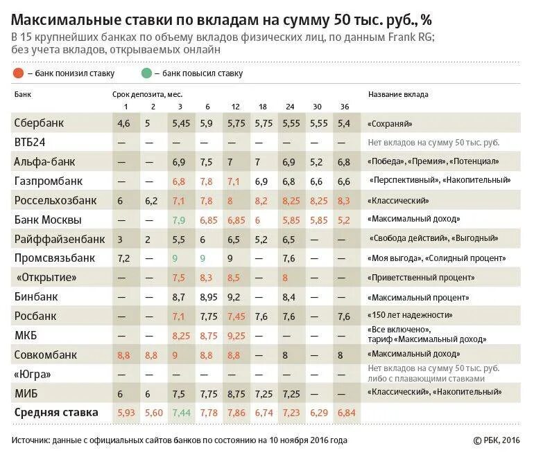 Самые высокие процентные ставки по вкладам