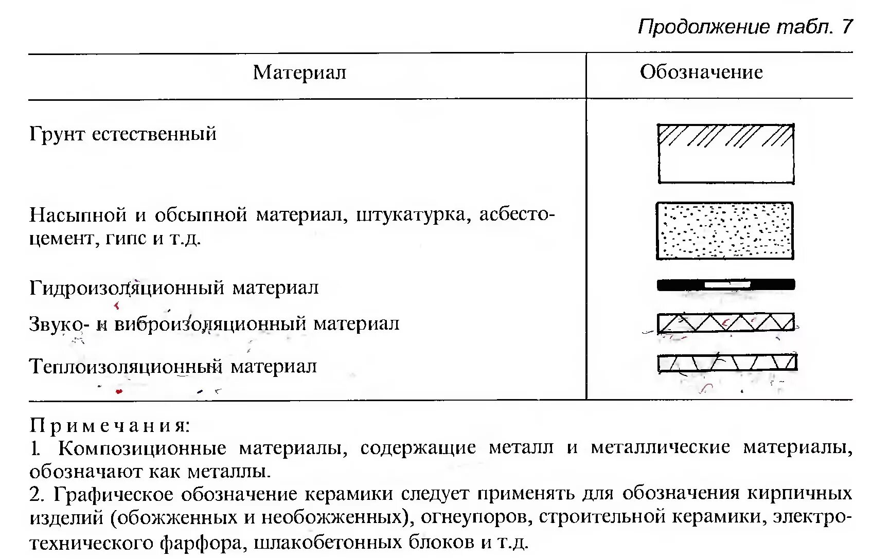 Обозначение гидроизоляции на чертежах. Обозначение пенобетона на чертежах. Условные обозначения материалов на строительных чертежах. Как обозначается гидроизоляция на чертежах. Обозначение материала мм