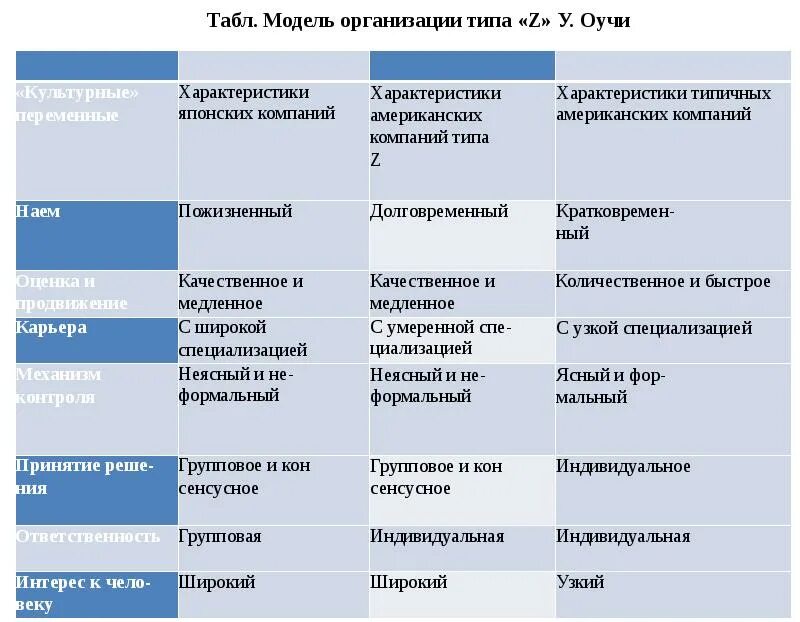 Национально культурные типы. Типы организационной культуры. Типы организационной культуры по Оучи. Модель Оучи в организационной культуре. Реферат типология организационных культур.