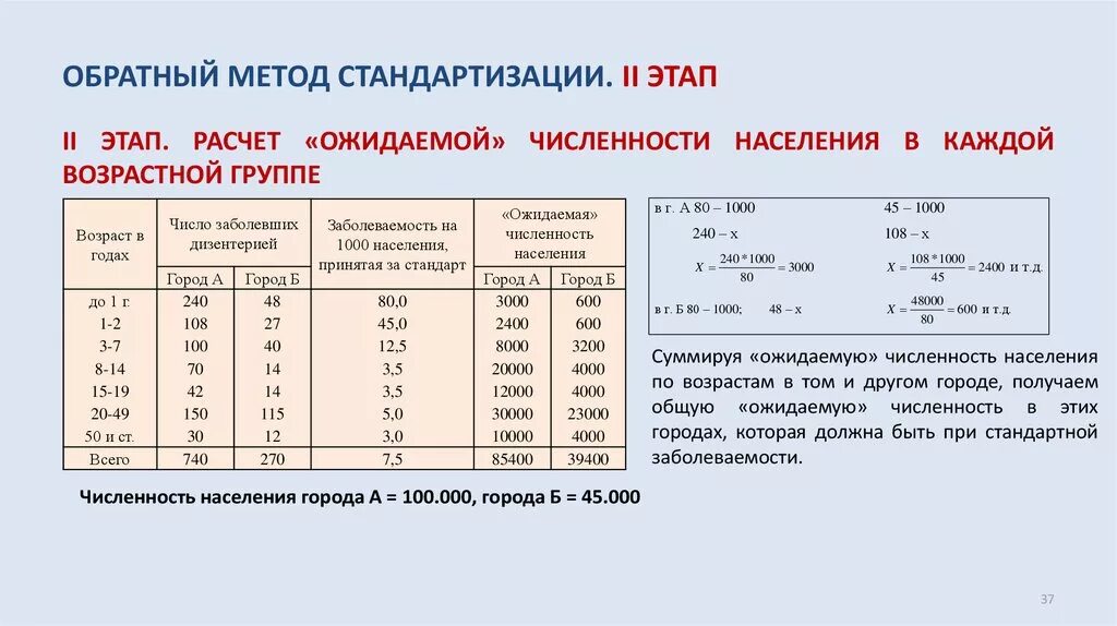 Расчет по данным начала. Обратный метод стандартизации. Методы расчета населения. Методика расчета перспективной численности населения.. Вычисление стандартизированных показателей по обратному методу..