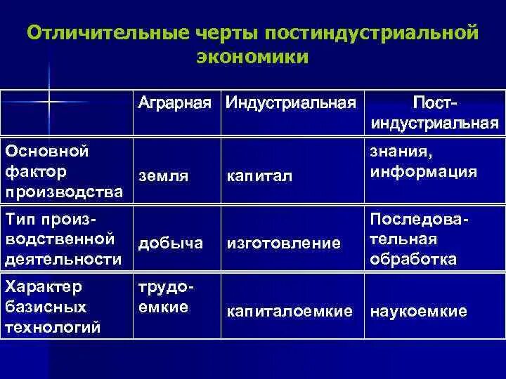 Современная постиндустриальная экономика. Аграрная Индустриальная и постиндустриальная экономика. Аграрная Индустриальная пост индустриал. Аграрно-Индустриальная Страна это. Постиндустриальное характерные черты.