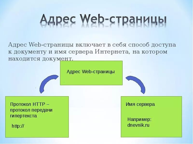 Адреса веб страниц примеры. Адрес веб страницы. Части адреса веб страницы. Веб адрес пример. Включите веб страницу