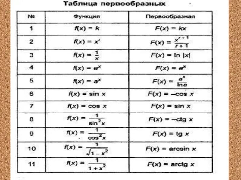 Примеры функций f x. Таблица производных и первообразных функций. Таблица производной и первообразной функции. Таблица производных f(x) f(x). Производная и первообразная таблица.