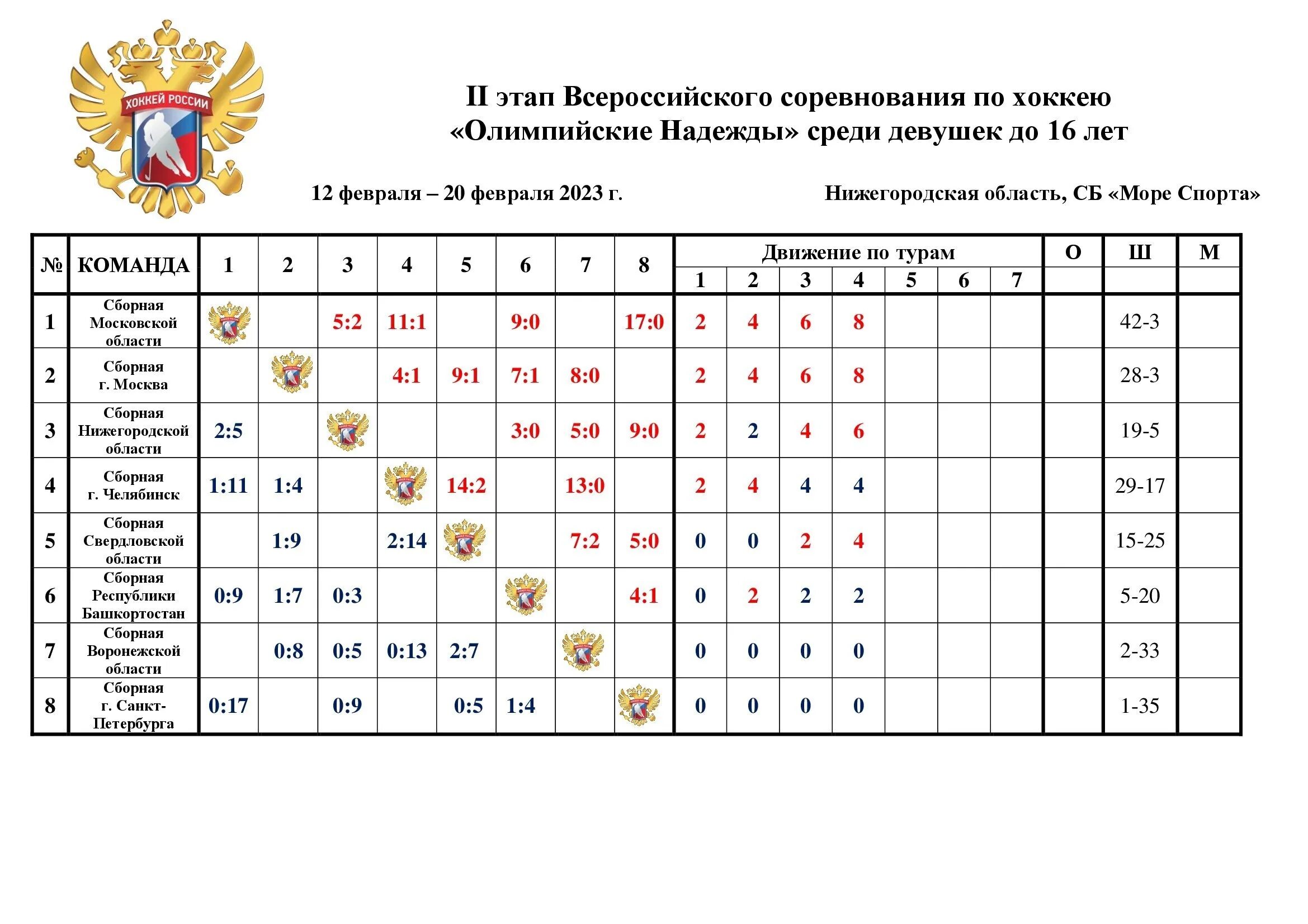 Пфл 2023 2024 турнирная таблица и результаты. Всероссийские соревнования по хоккею. Хоккейные периоды турнир. Протокол соревнований по хоккею с шайбой. Название турнира по хоккею.