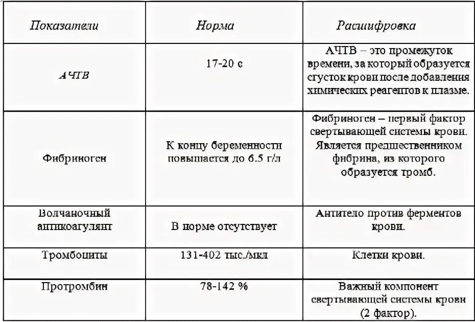 Тромбопластиновое время повышено что это. Тромбопластиновое время повышено что это. Активированное частичное тромбопластиновое время. Исследования коагулограмма д димер. Тромбопластиновое время повышено что это.