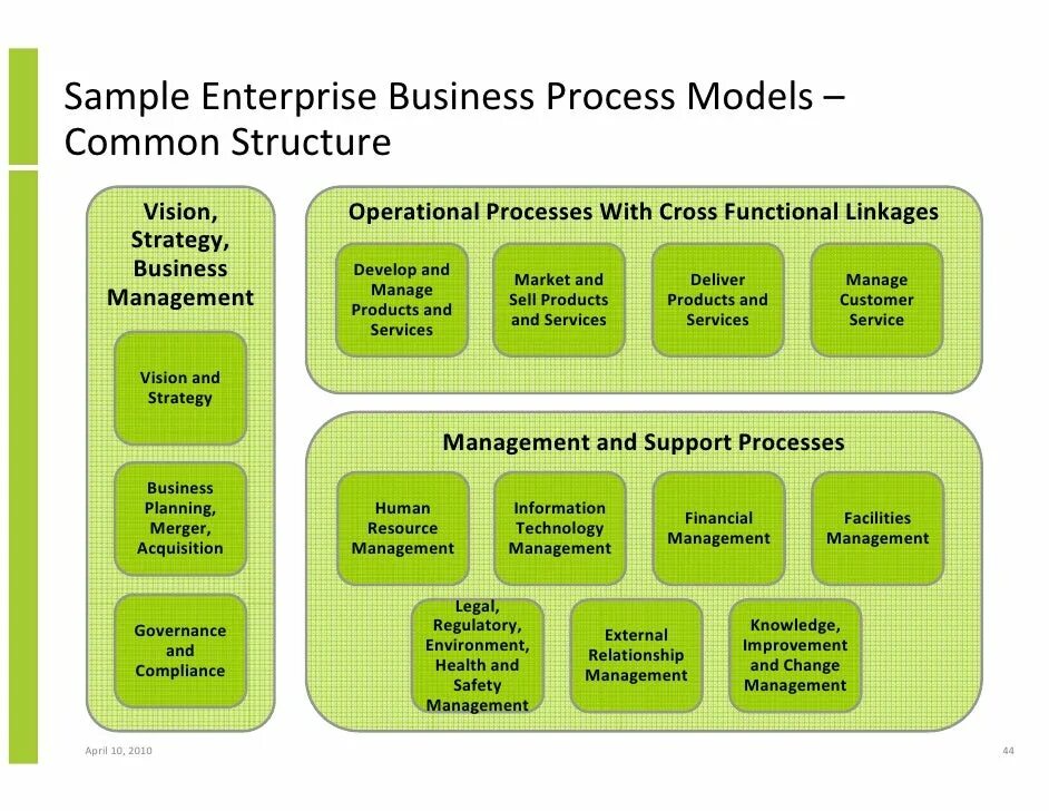Бизнес модель. Business process. Управление бизнес юнитами. Финансовая модель бизнес юнита.