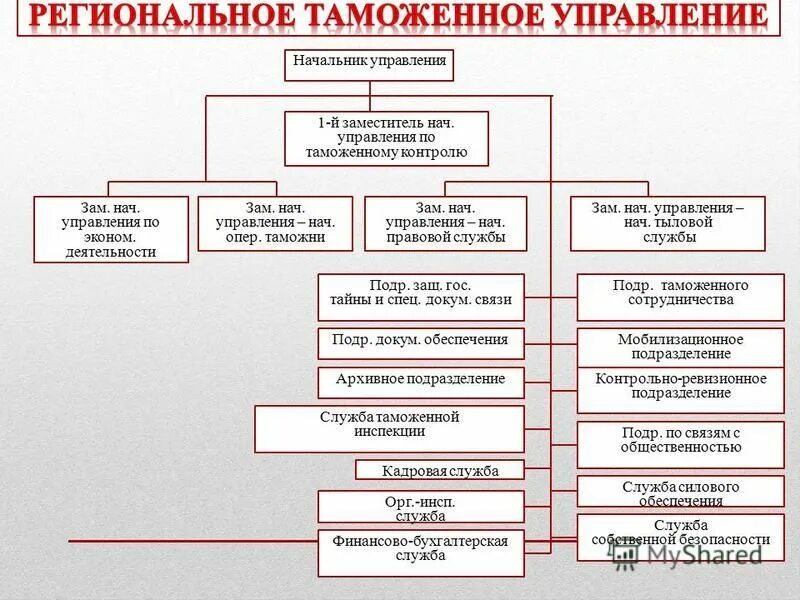 Мчс россии структура и органы управления. Подразделение организации характеристика. Структурная схема управления организации. Характеристика подразделений и служб. Задачи отдела делопроизводства.
