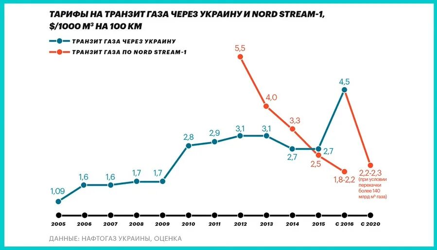 Сколько платит россия украине. Транзит газа через Украину по годам. Объем транзита газа через Украину по годам. Объем транзита газа через Украину. Прокачка газа через Украину по годам.