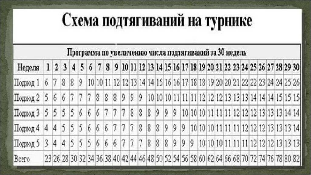 Схема подтягиваний на турнике с нуля. Схема увеличения подтягиваний на турнике. Таблица подтягиваний на турнике для начинающих. Схема увеличения подтягиваний на турнике для начинающих программа. План подтягиваний