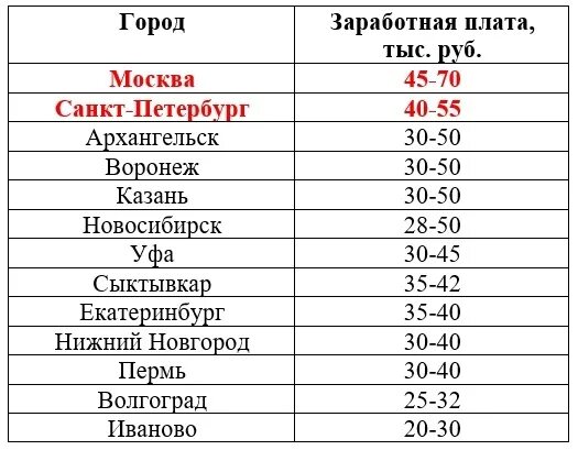 Заработная плата фармацевта. Фармацевт зарплата. Заработная плата фармацевта в России. Оклад фармацевта. Сколько получают в нижнем новгороде