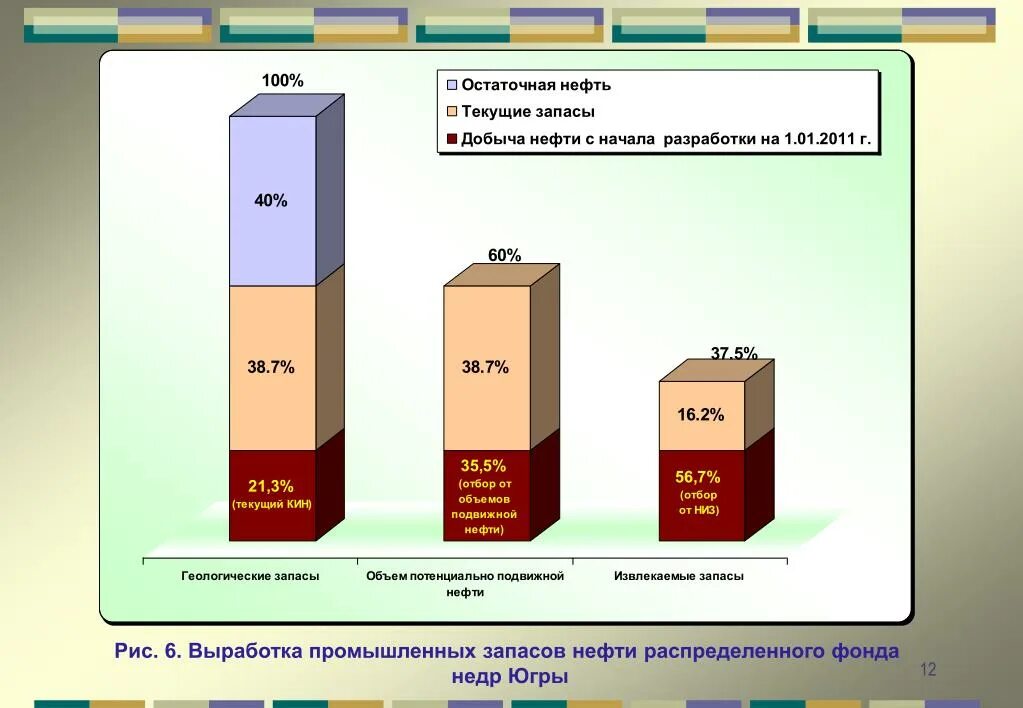 Выработка запасов. Геологические запасы нефти. Остаточная нефть. Геологические и извлекаемые запасы. Карта остаточных запасов нефти.