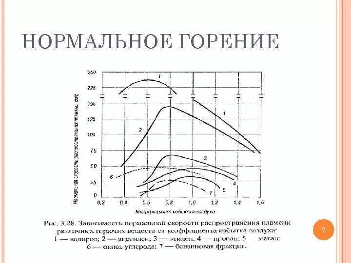 Нормальная скорость горения. Скорость горения топлива. Скорость горения бензинов. Скорость горения газов. Нормальное горение