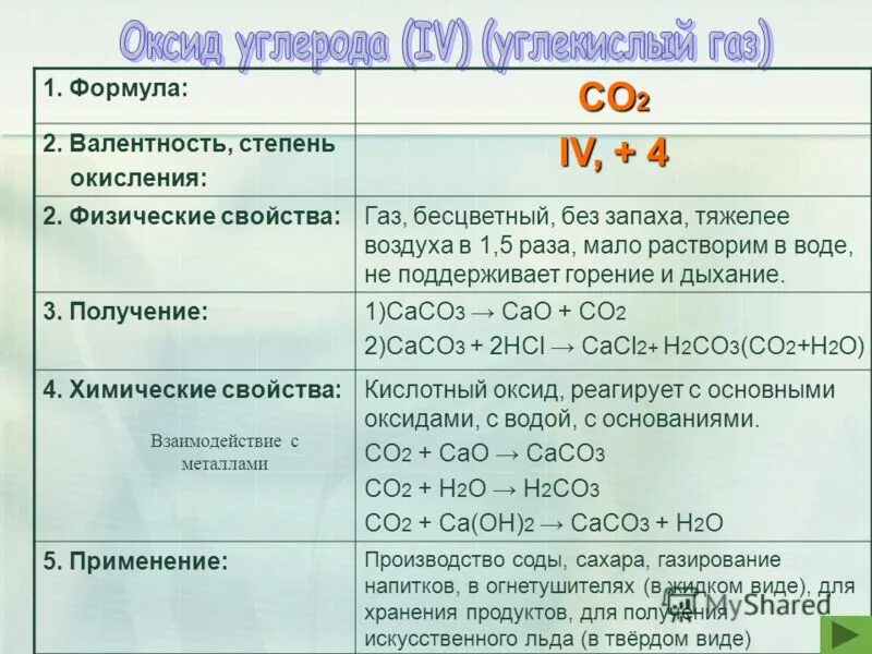 Оксид углерода основный или. Газообразный оксид углерода(IV). Оксид углерода (IV) → углерод. Химическая формула угарного газа. Характеристика оксида углерода 2.